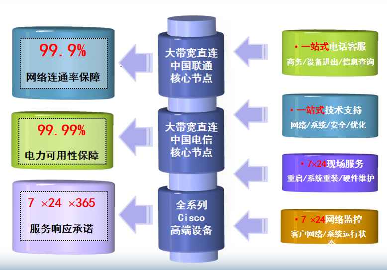 开化机房网络